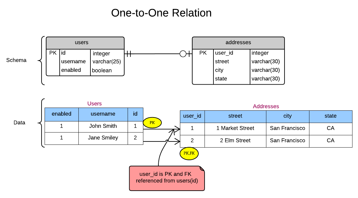 RELACIONAMENTO 1 PARA 1 NO POSTGRESQL PARA REAL